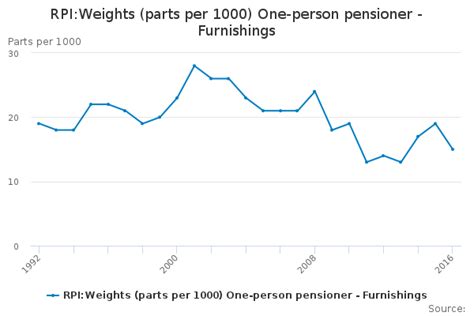 RPI:Weights (parts per 1000) .